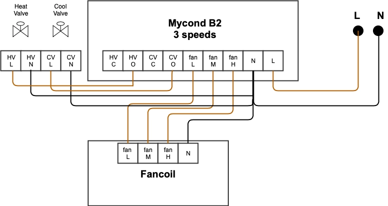 Diagramm, das die Verdrahtungsverbindungen f&uuml;r eine 220V Fancoil-Einheit zeigt.